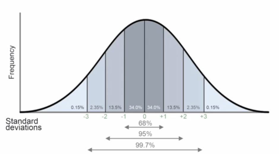 Bell-Curve
